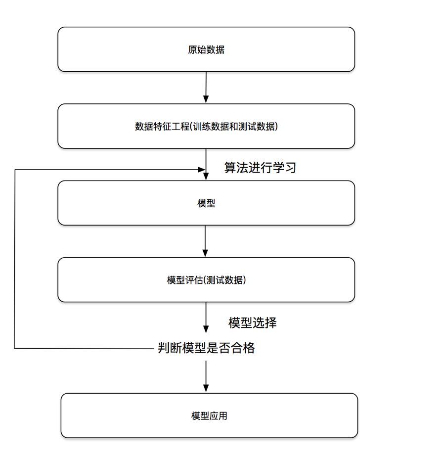 开发流程