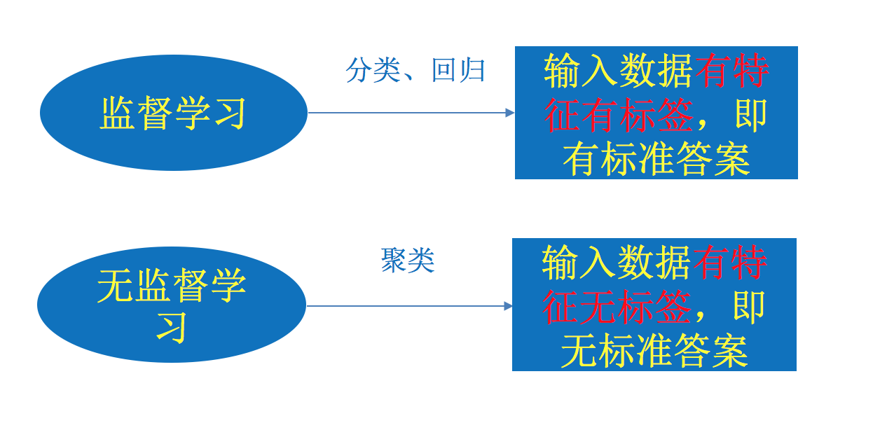 监督学习无监督学习区别