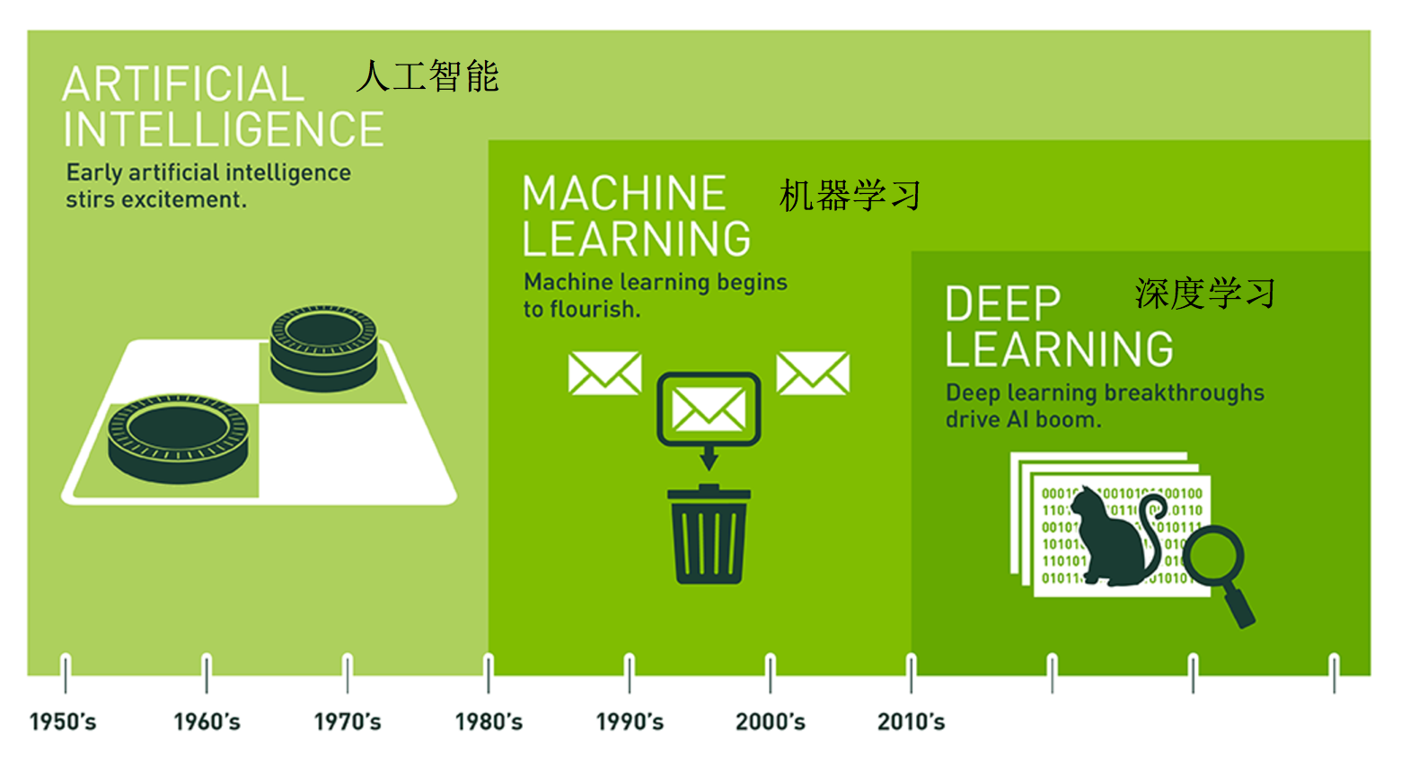 人工智能范围