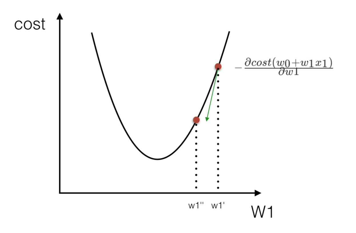 单变量的梯度下降