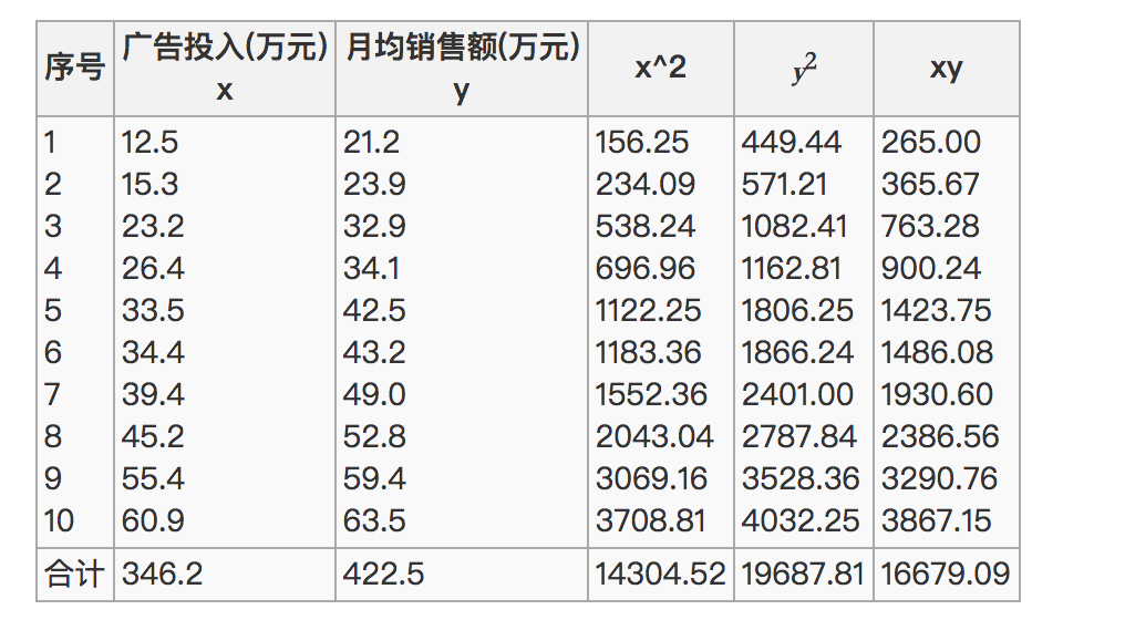 广告费统计系数结果