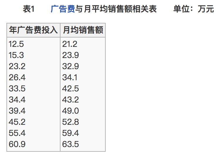 广告费表