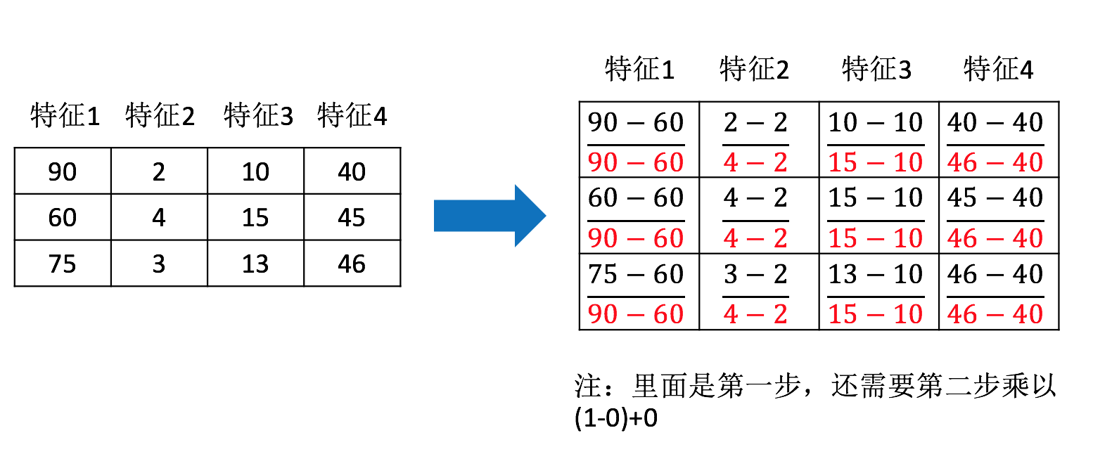 归一化计算过程