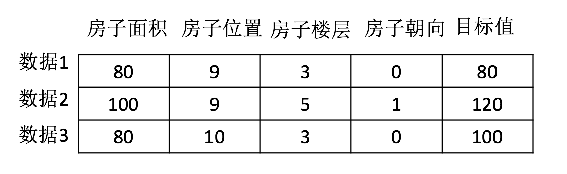 数据集结构