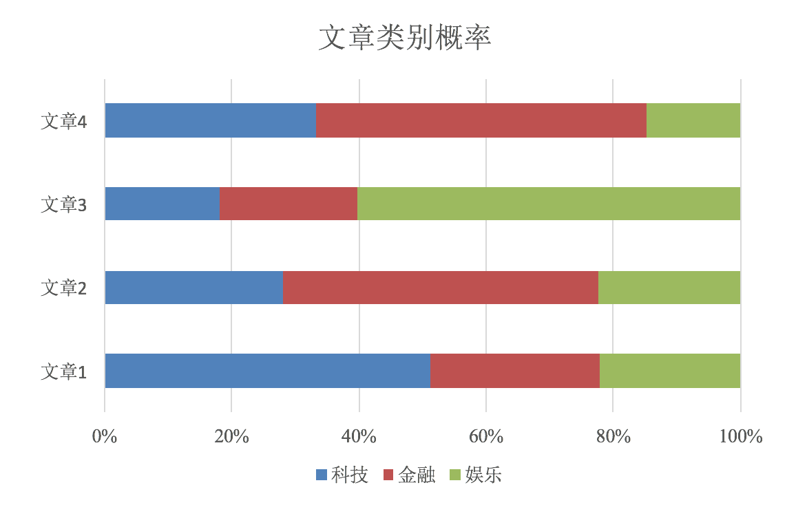 文章分类