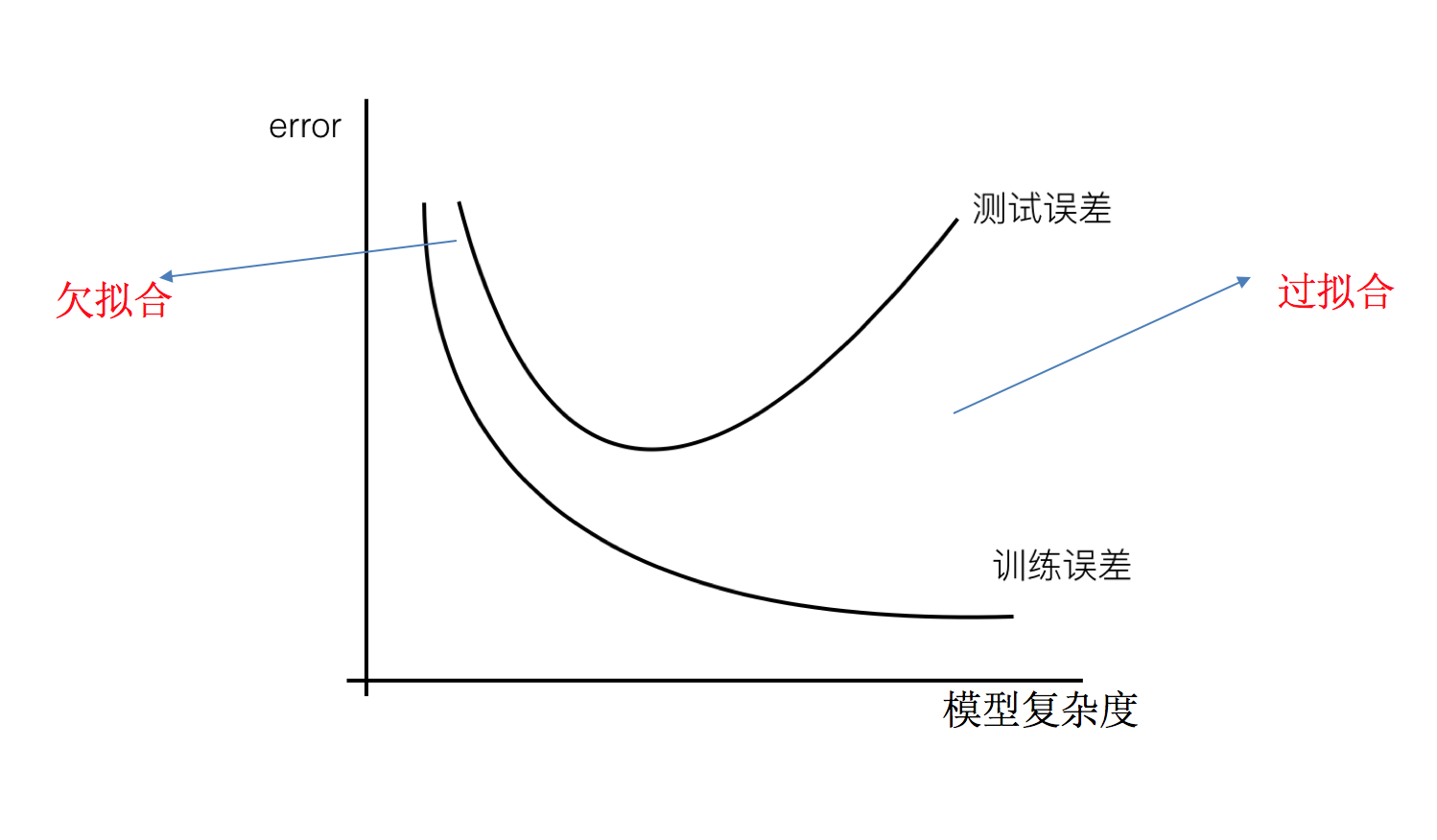 欠拟合过拟合图示