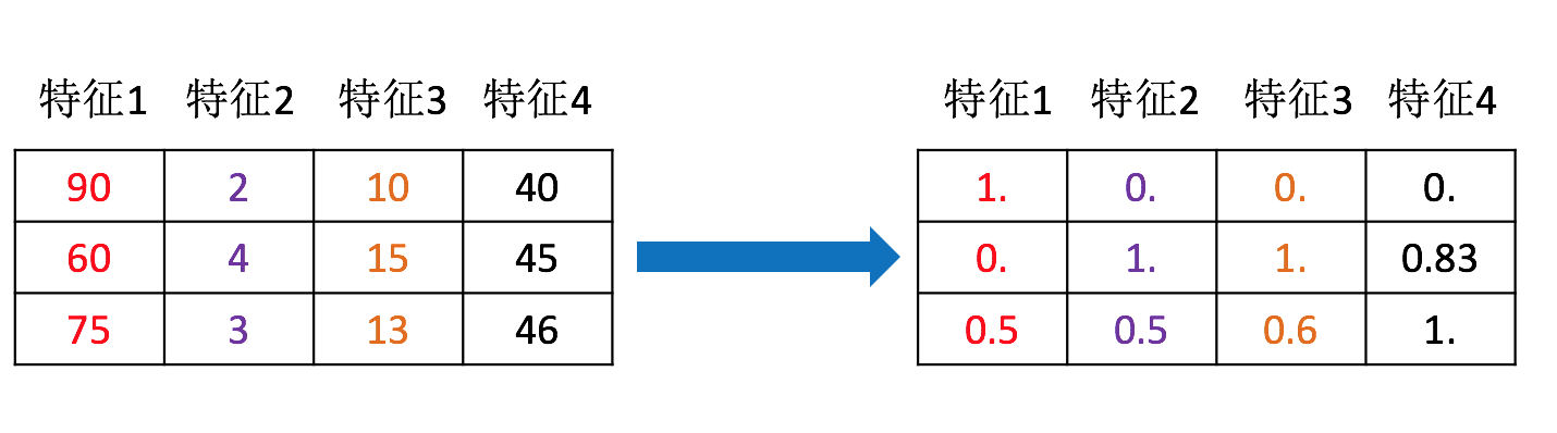 特征预处理图