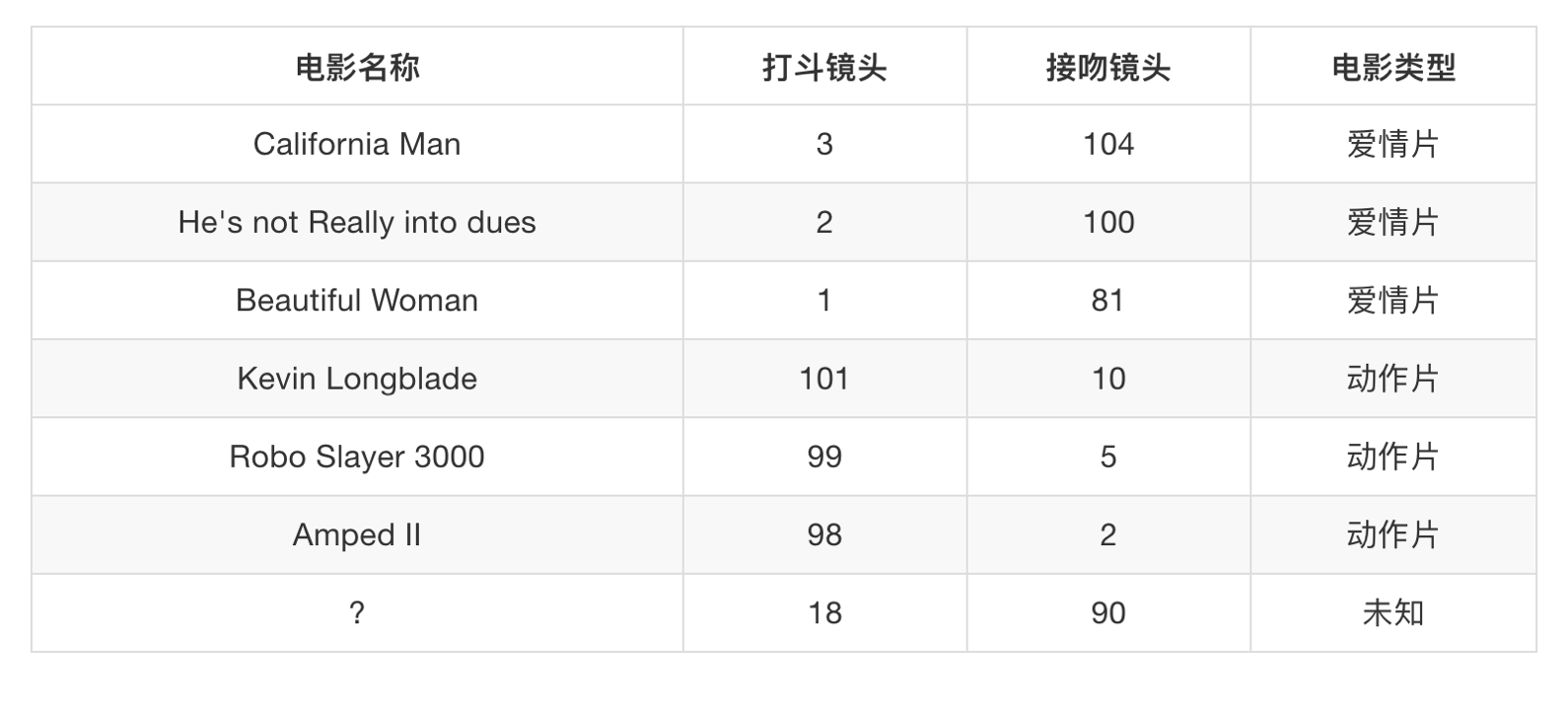 电影类型分析