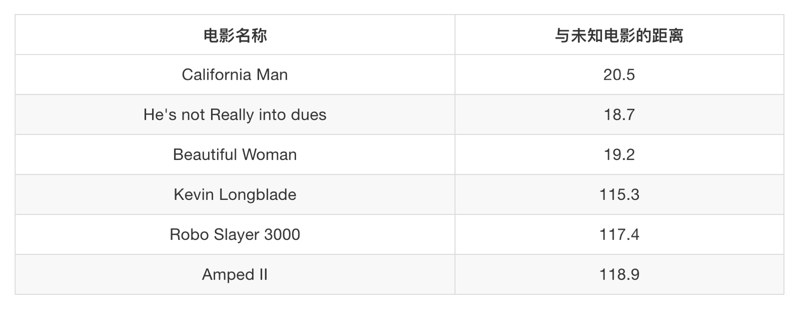 电影距离计算