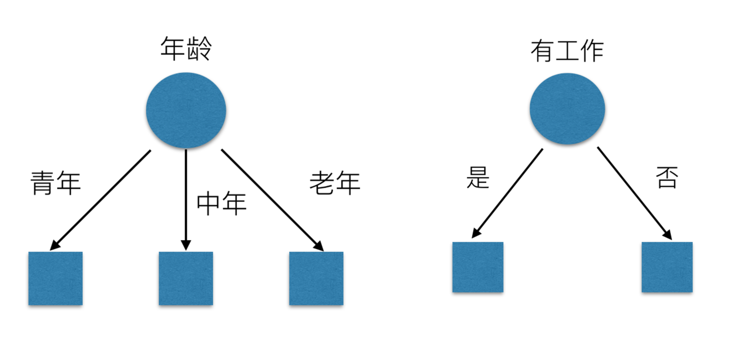 贷款划分1