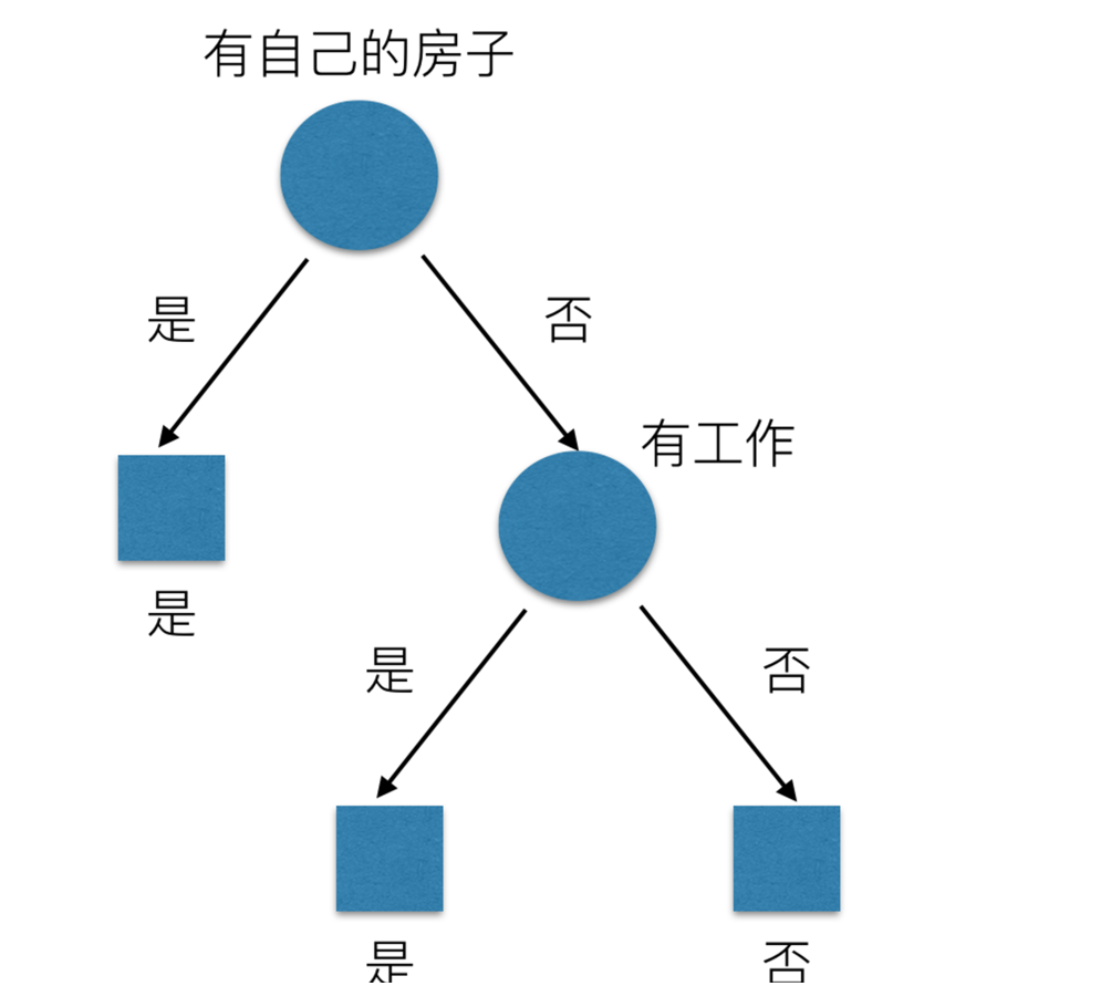 贷款划分2